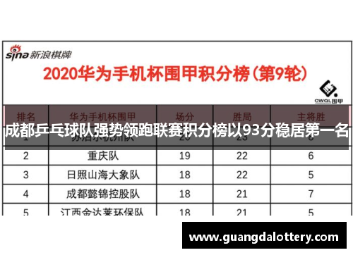成都乒乓球队强势领跑联赛积分榜以93分稳居第一名